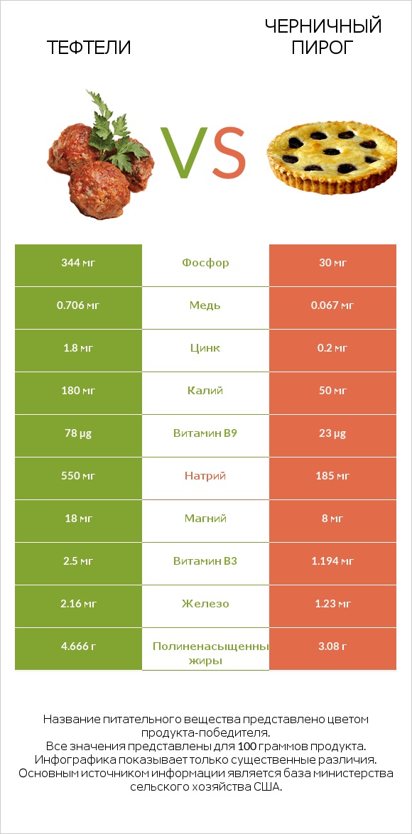 Тефтели vs Черничный пирог infographic