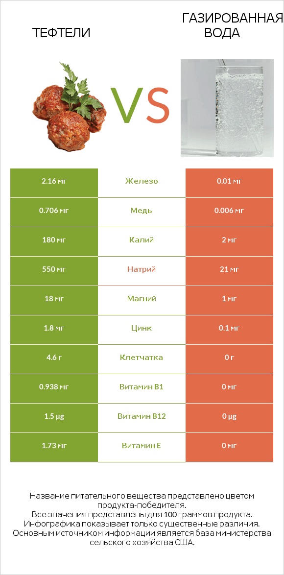 Тефтели vs Газированная вода infographic