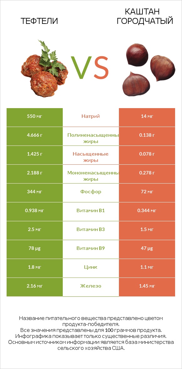 Тефтели vs Каштан городчатый infographic