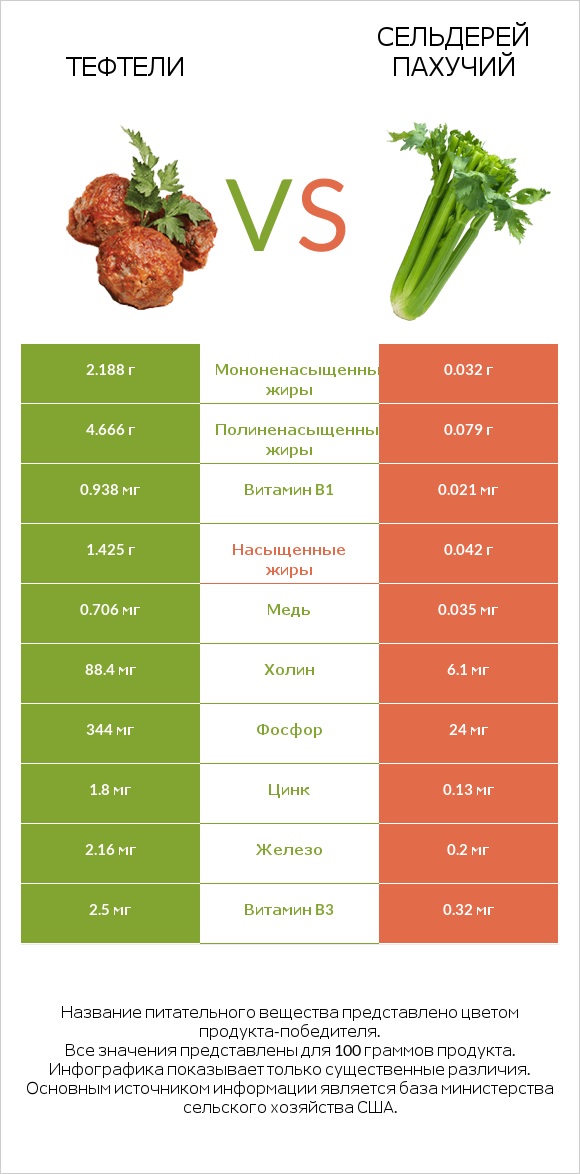 Тефтели vs Сельдерей пахучий infographic