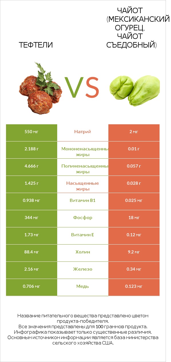 Тефтели vs Чайот (мексиканский огурец, чайот съедобный) infographic