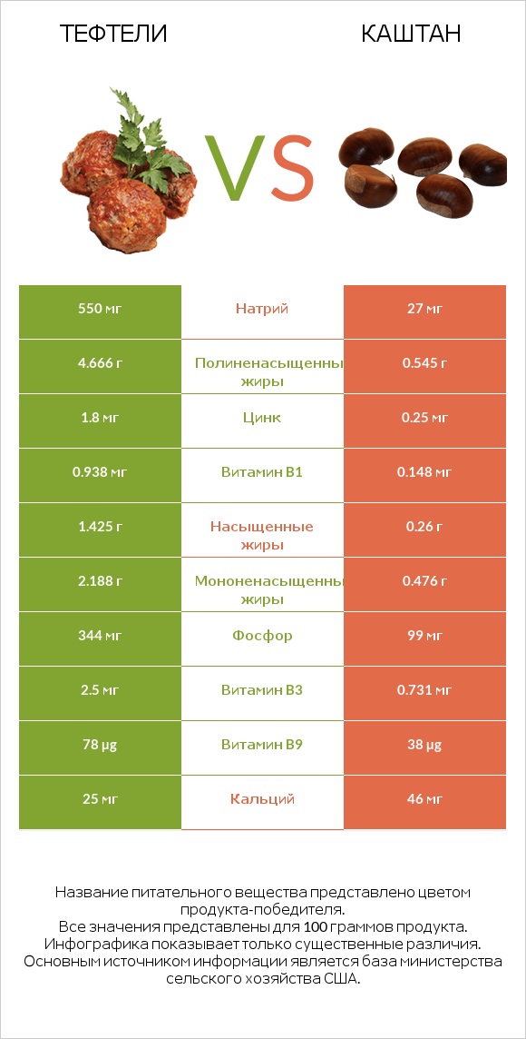 Тефтели vs Каштан infographic