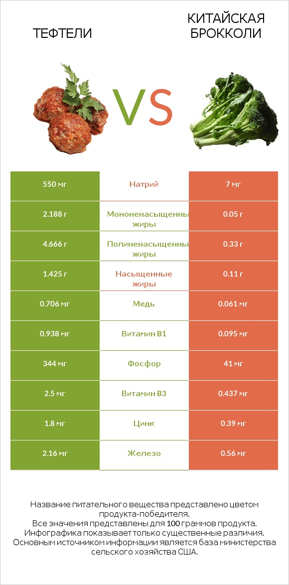 Тефтели vs Китайская брокколи infographic