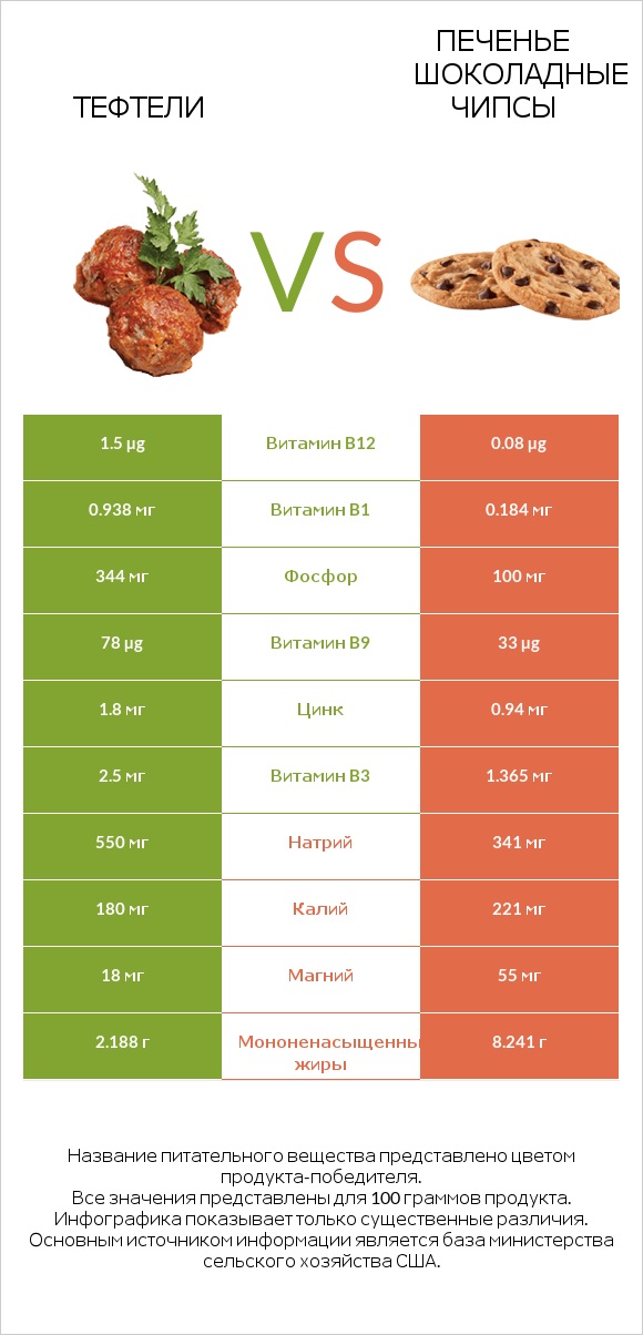 Тефтели vs Печенье Шоколадные чипсы infographic