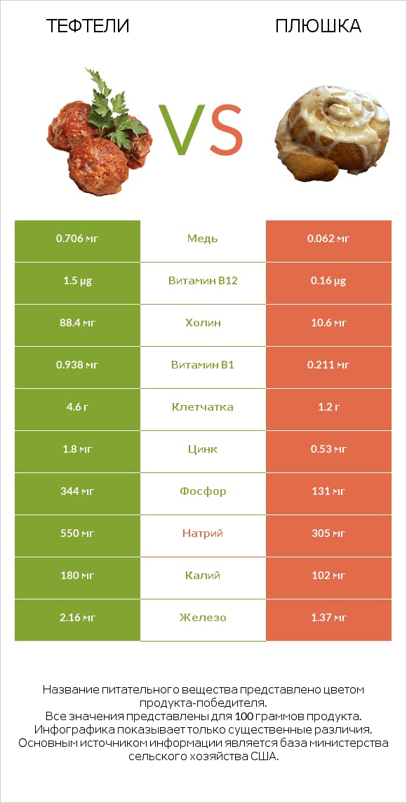 Тефтели vs Плюшка infographic