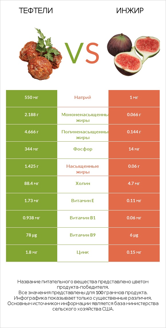 Тефтели vs Инжир infographic