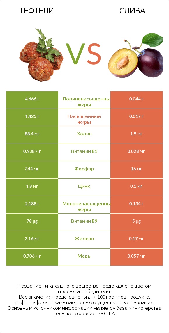 Тефтели vs Слива infographic