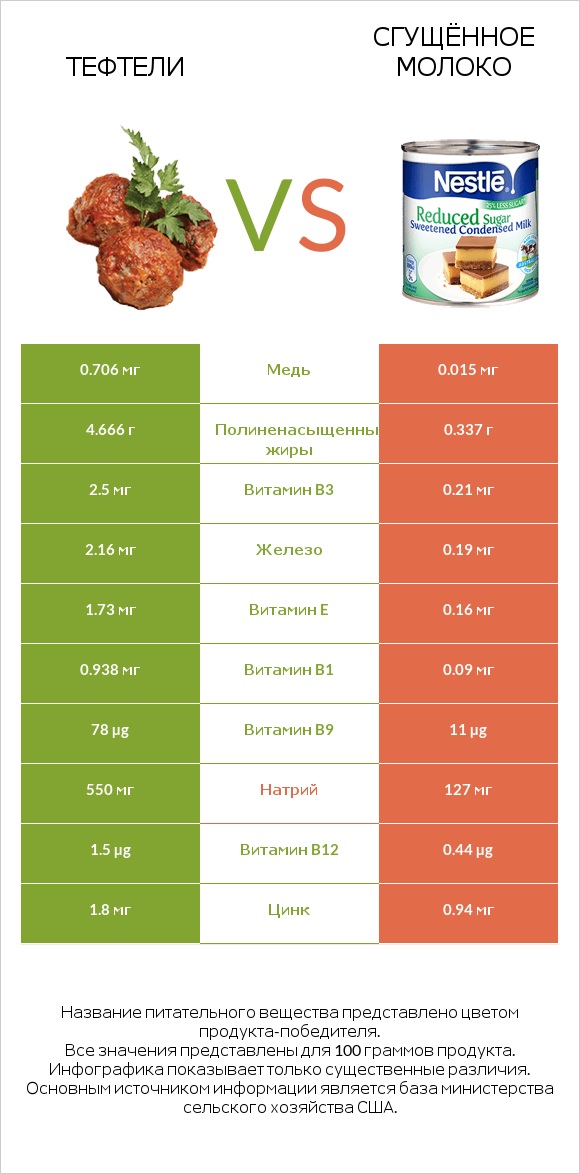 Тефтели vs Сгущённое молоко infographic