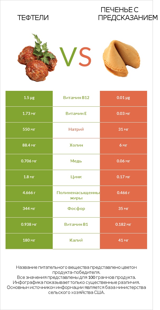 Тефтели vs Печенье с предсказанием infographic