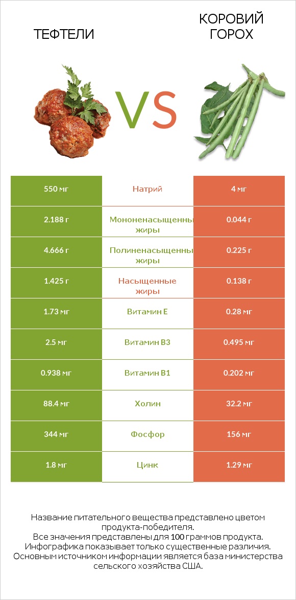 Тефтели vs Коровий горох infographic