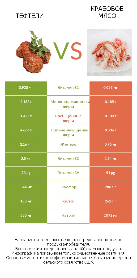 Тефтели vs Крабовое мясо infographic