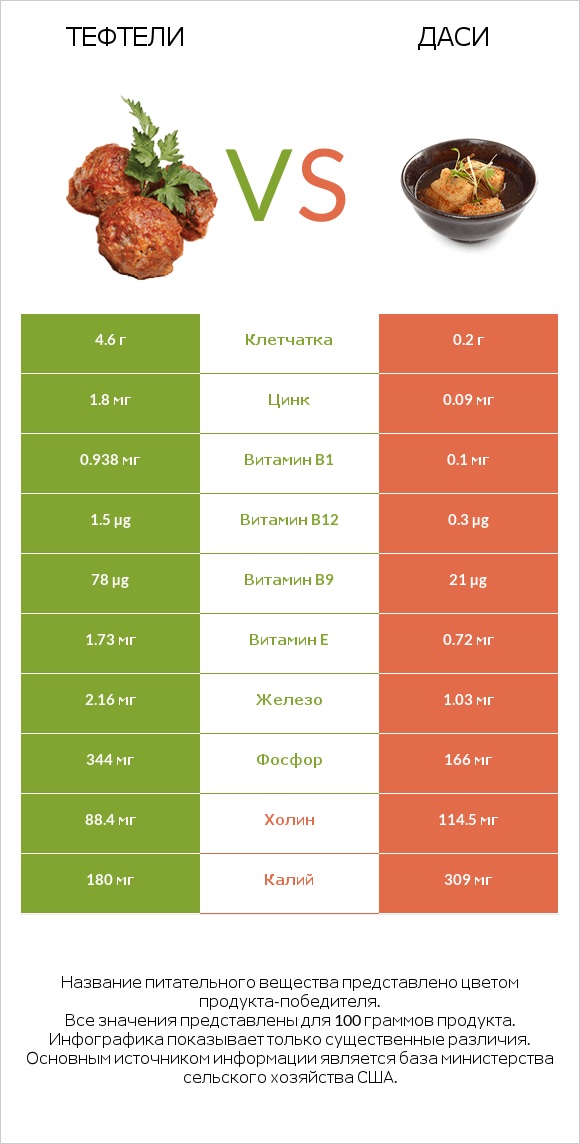 Тефтели vs Даси infographic