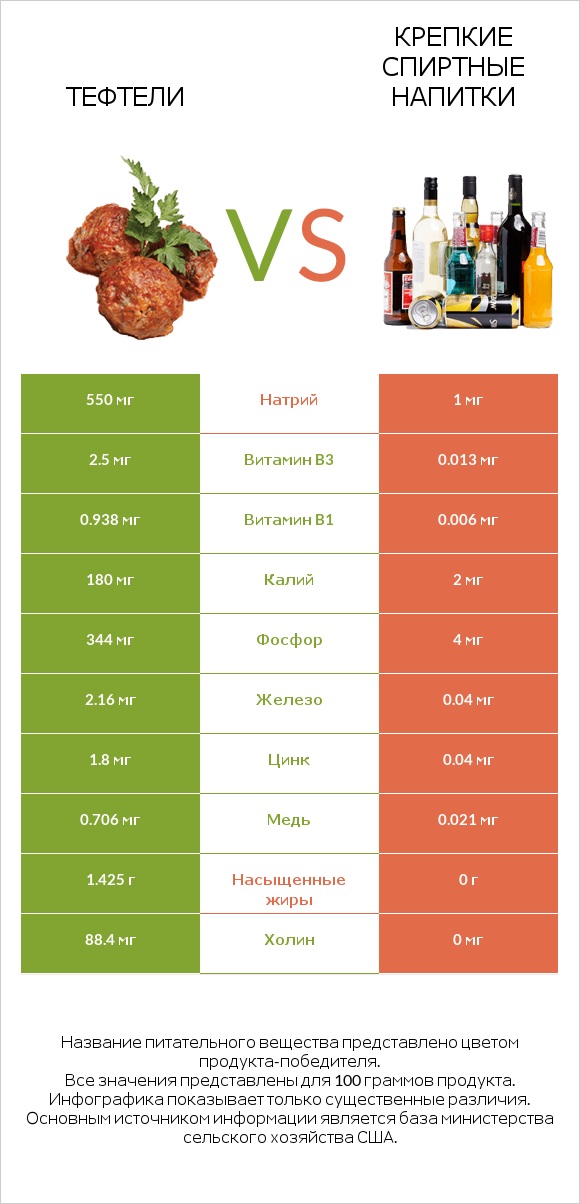 Тефтели vs Крепкие спиртные напитки infographic