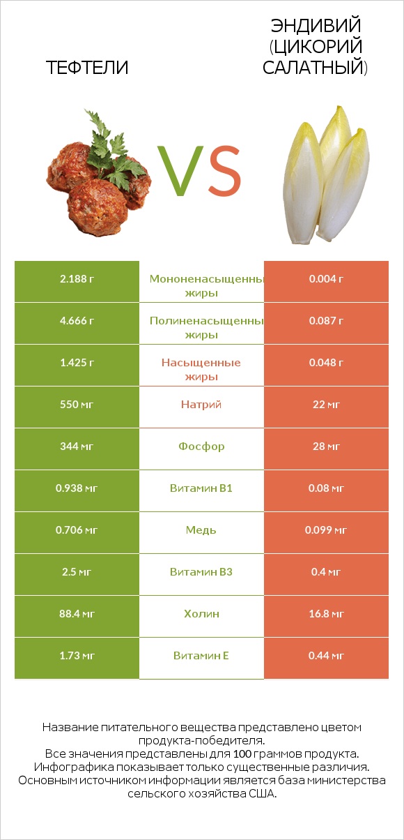 Тефтели vs Эндивий (Цикорий салатный) infographic
