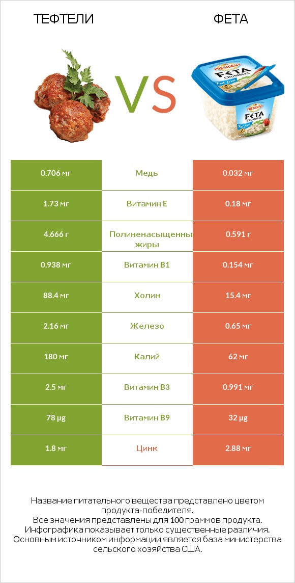 Тефтели vs Фета infographic