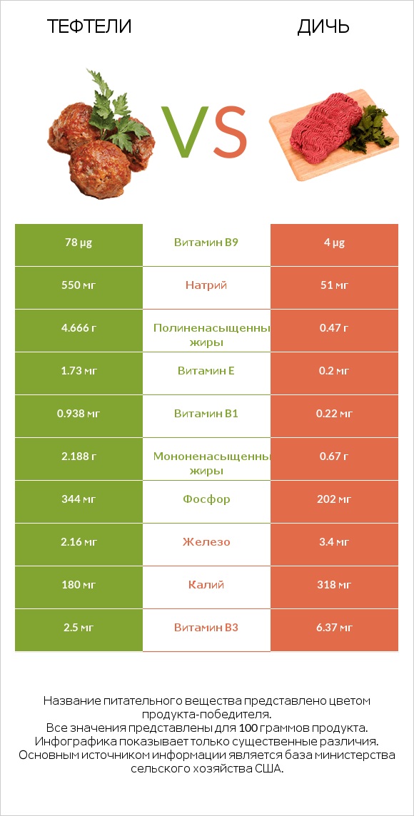 Тефтели vs Дичь infographic