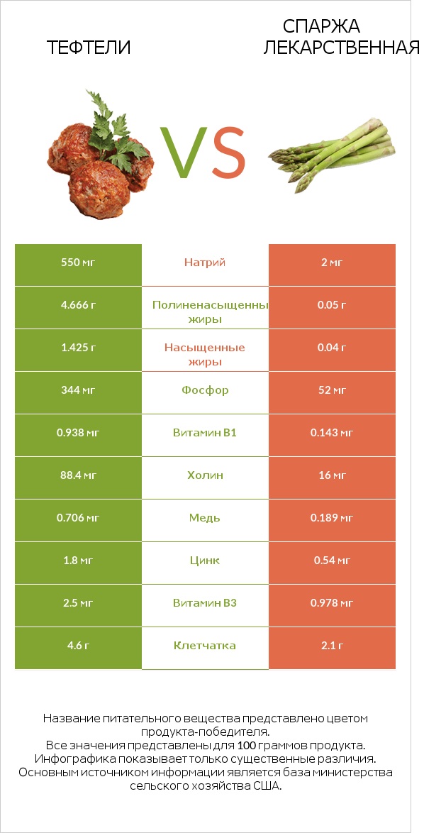 Тефтели vs Спаржа лекарственная infographic