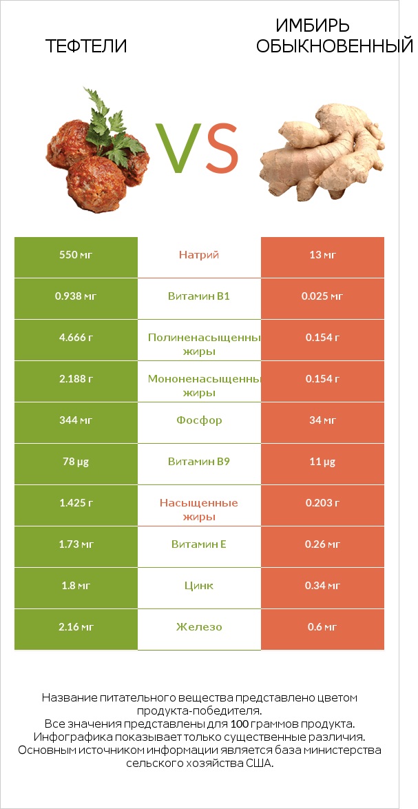 Тефтели vs Имбирь обыкновенный infographic