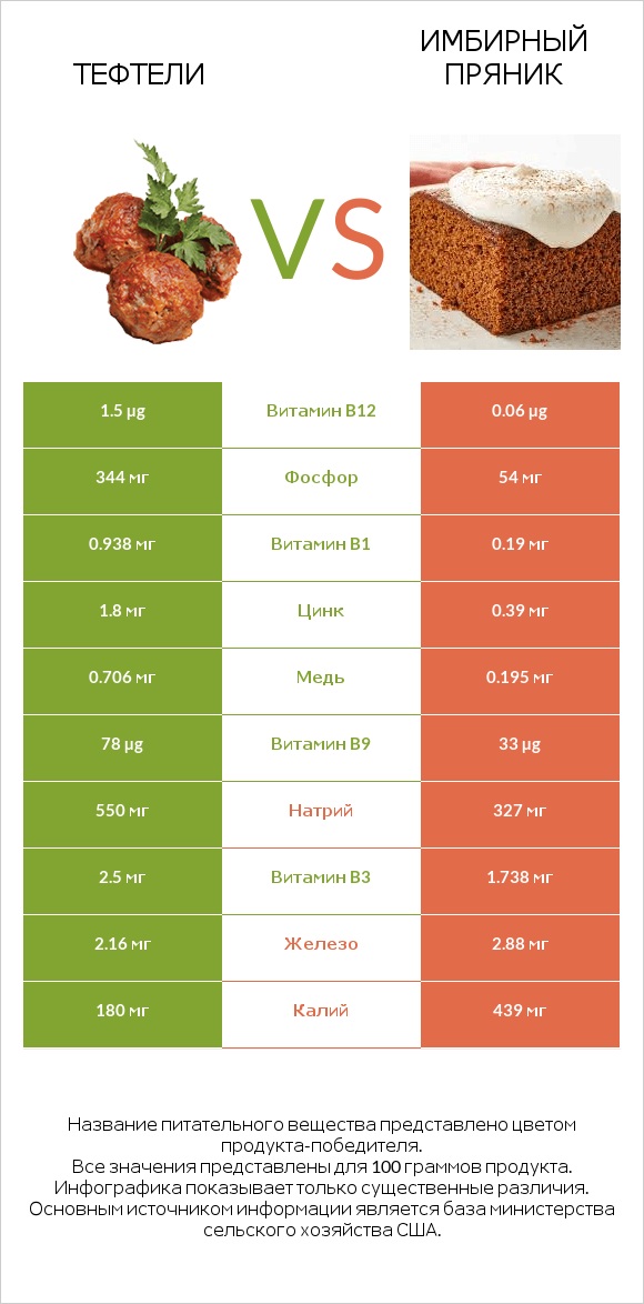 Тефтели vs Имбирный пряник infographic