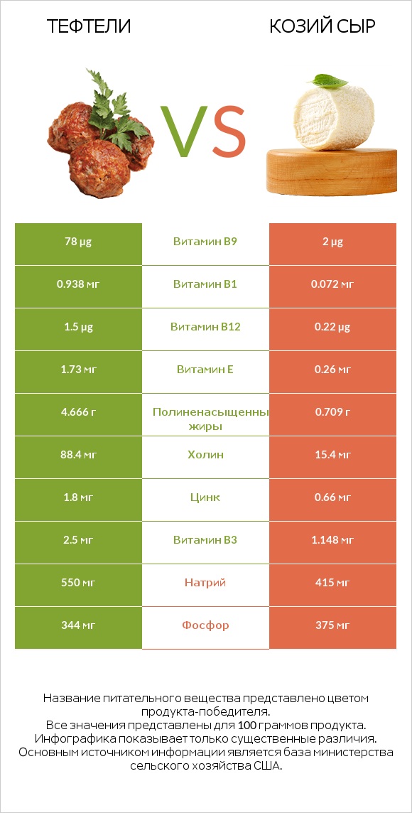 Тефтели vs Козий сыр infographic