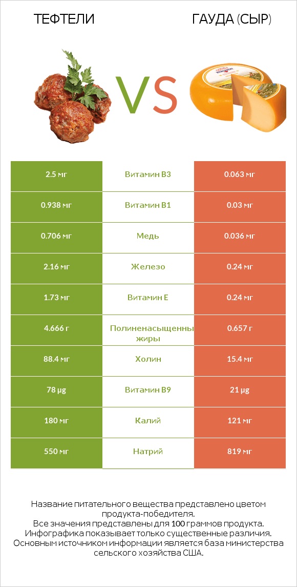 Тефтели vs Гауда (сыр) infographic