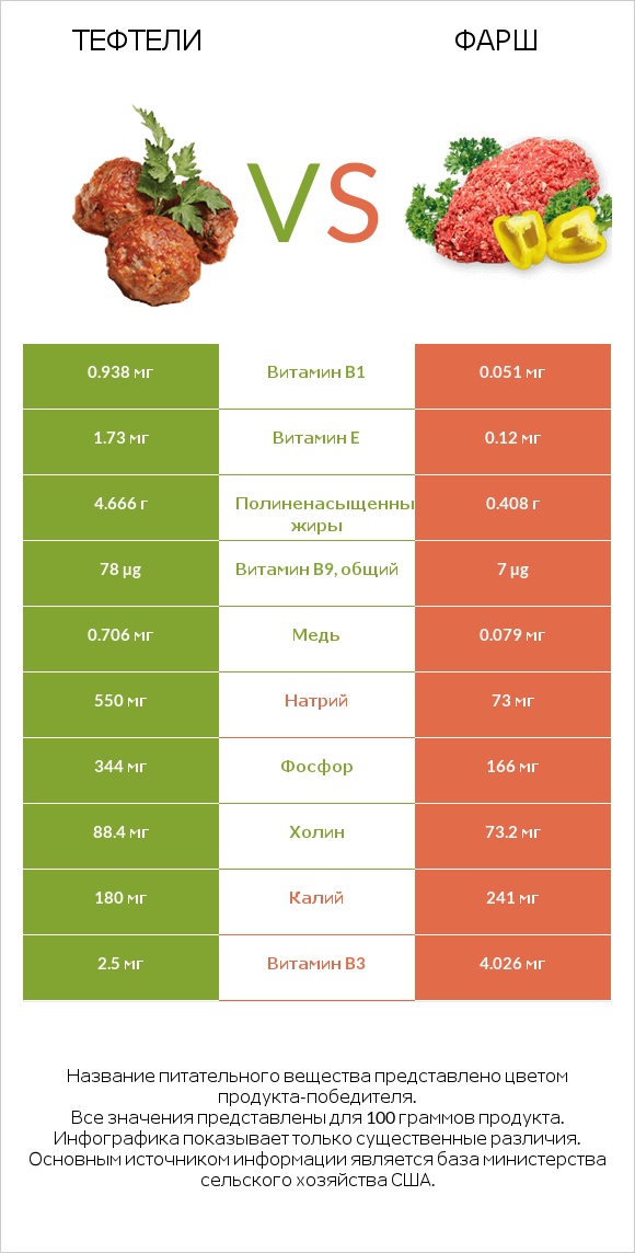 Тефтели vs Фарш infographic