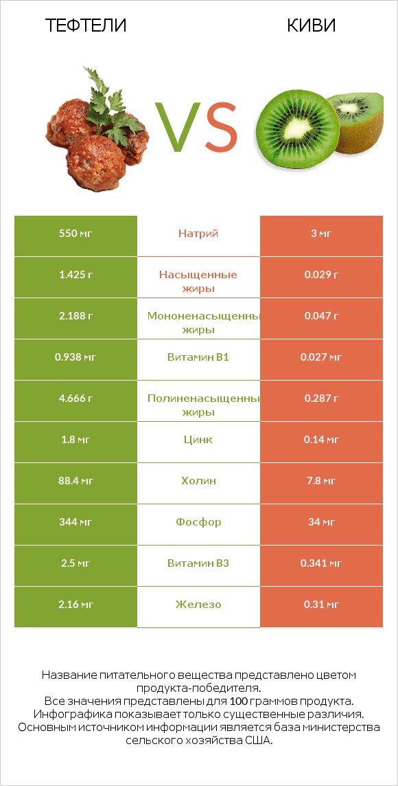 Тефтели vs Киви infographic