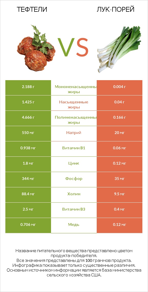 Тефтели vs Лук-порей infographic