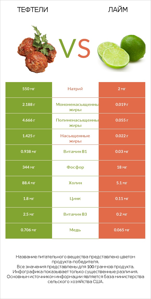 Тефтели vs Лайм infographic