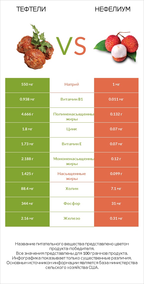 Тефтели vs Нефелиум infographic