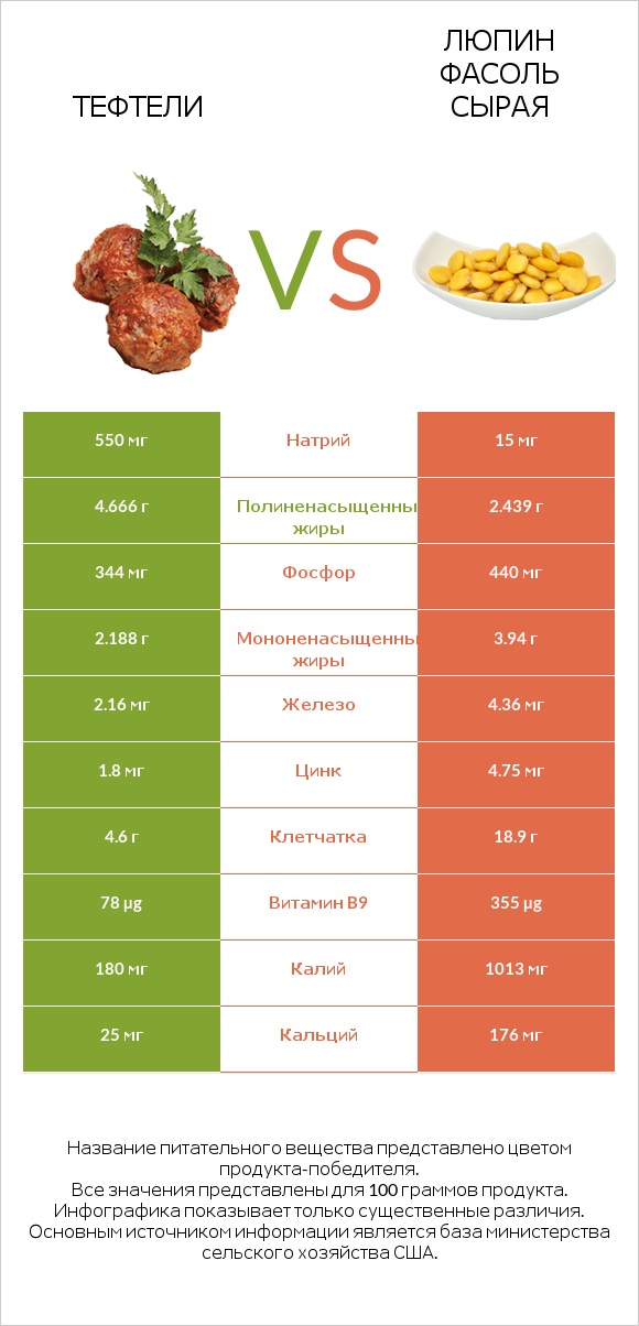 Тефтели vs Люпин Фасоль сырая infographic