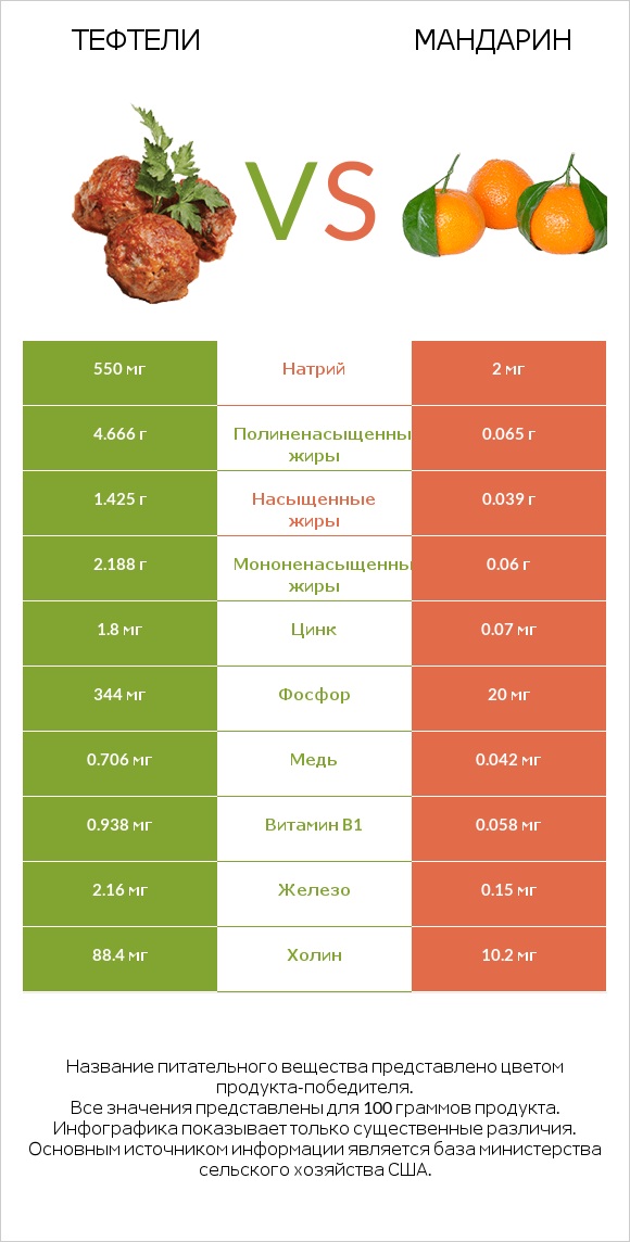 Тефтели vs Мандарин infographic
