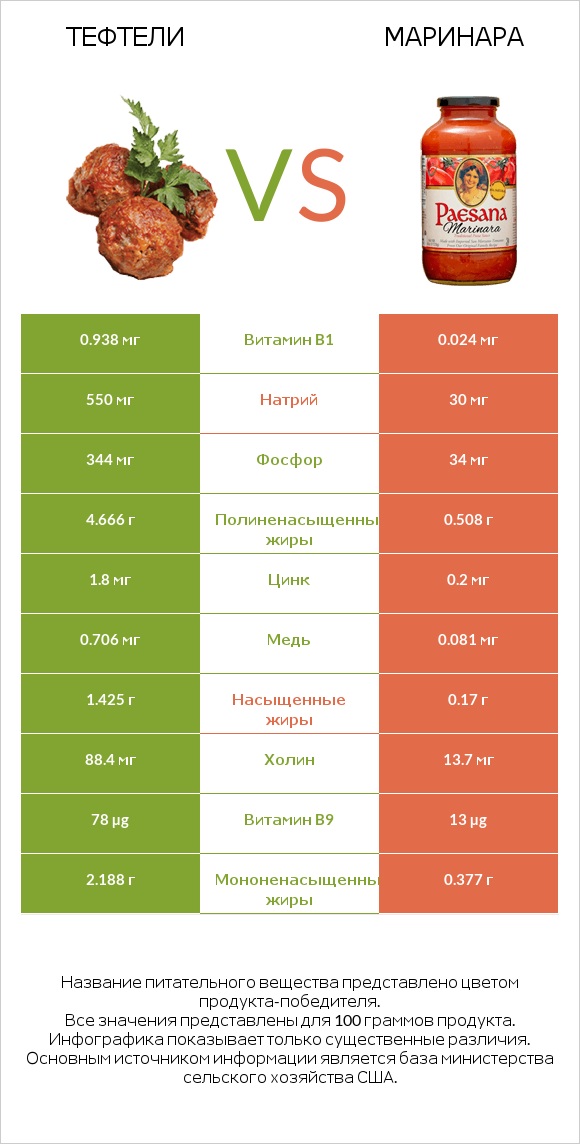 Тефтели vs Маринара infographic