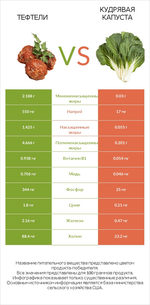 Тефтели vs Кудрявая капуста infographic
