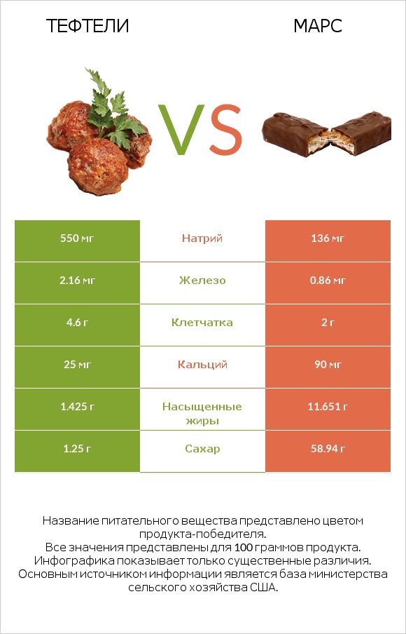 Тефтели vs Марс infographic