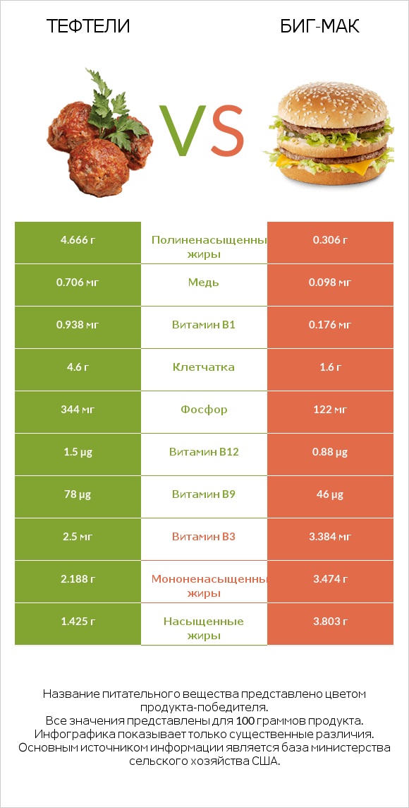 Тефтели vs Биг-Мак infographic