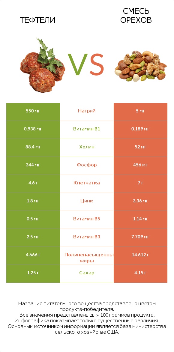 Тефтели vs Смесь орехов infographic