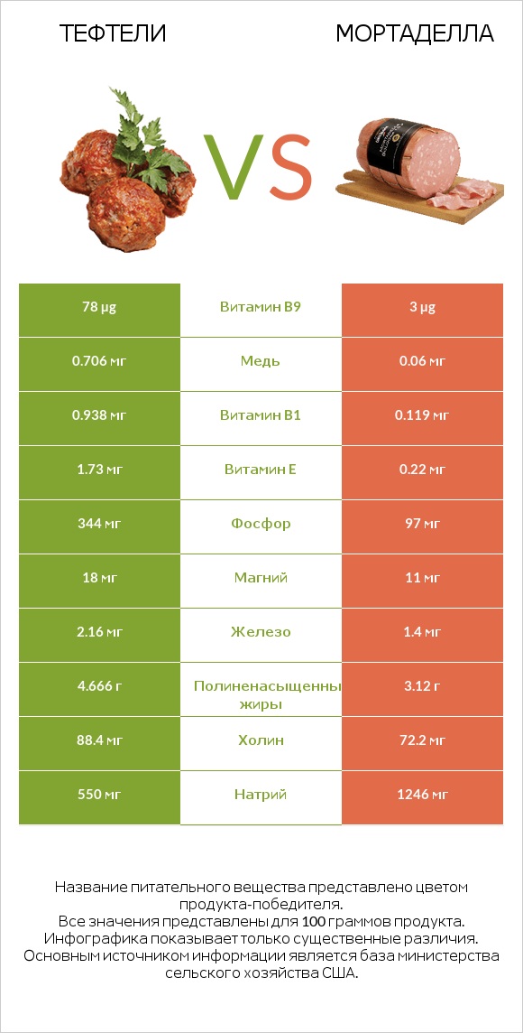 Тефтели vs Мортаделла infographic