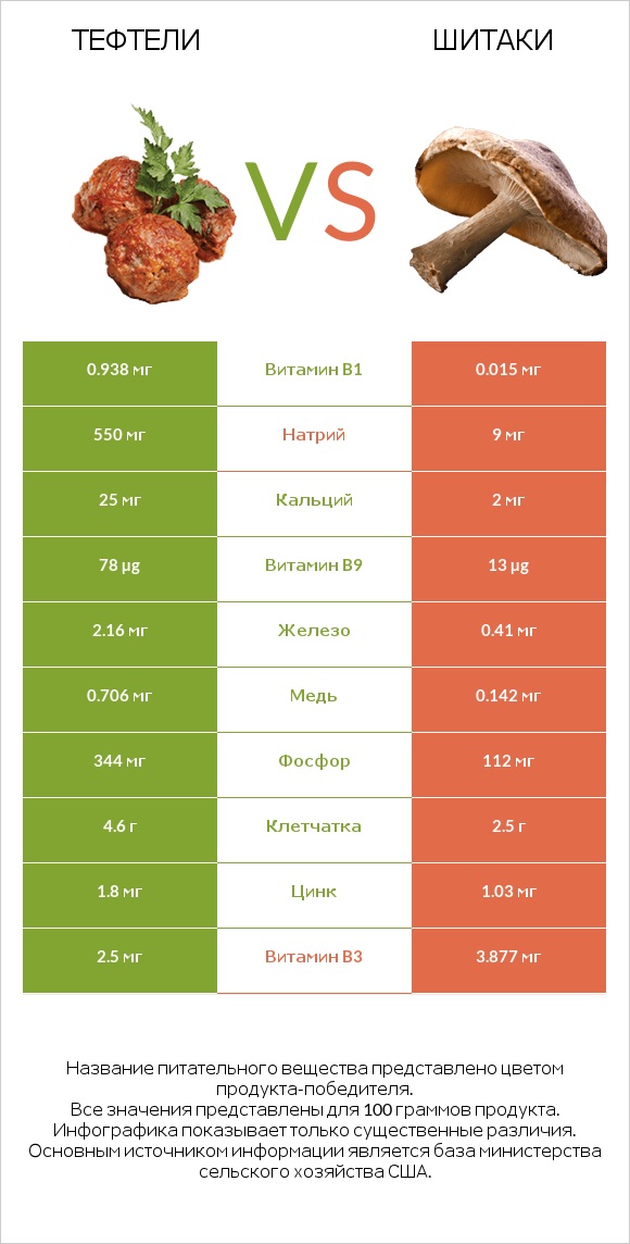 Тефтели vs Шитаки infographic