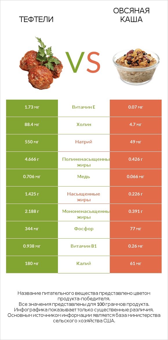 Тефтели vs Овсяная каша infographic