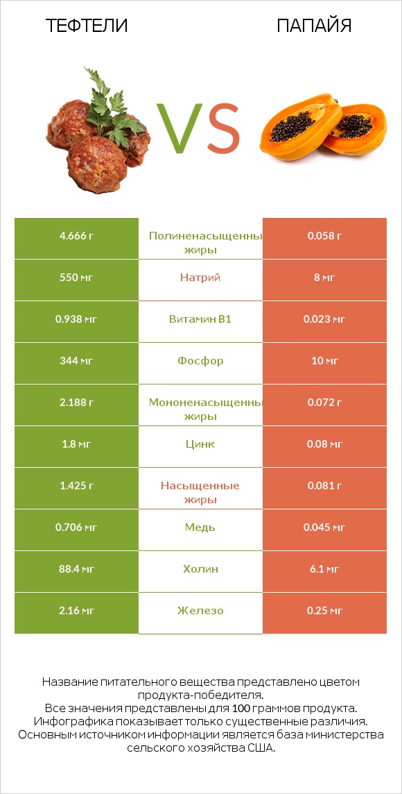 Тефтели vs Папайя infographic