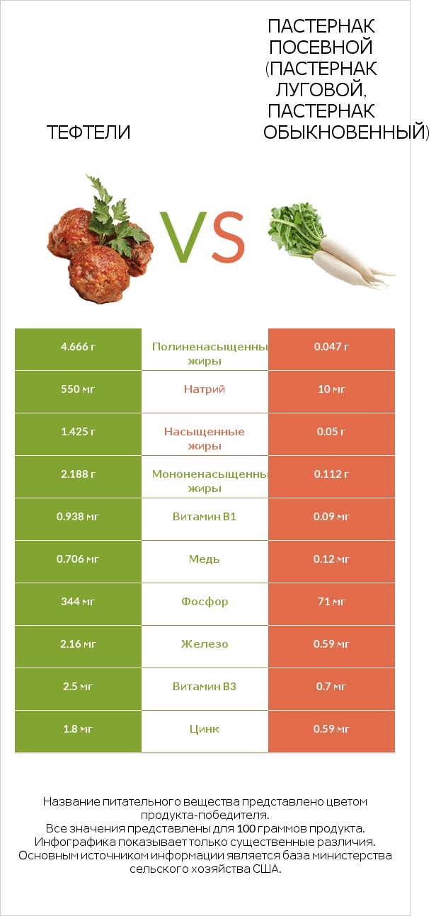 Тефтели vs Пастернак посевной (Пастернак луговой, Пастернак обыкновенный) infographic