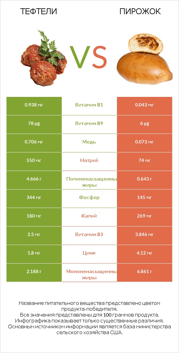 Тефтели vs Пирожок infographic