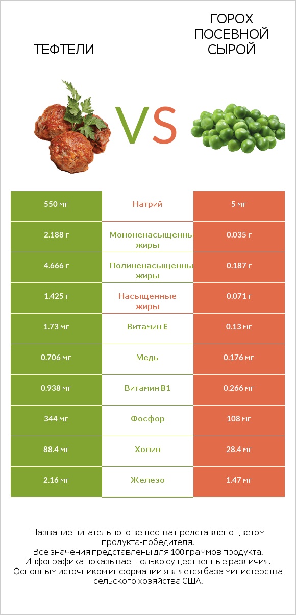 Тефтели vs Горох посевной сырой infographic