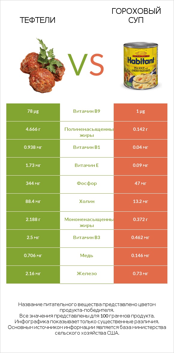 Тефтели vs Гороховый суп infographic