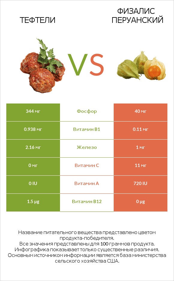 Тефтели vs Физалис перуанский infographic