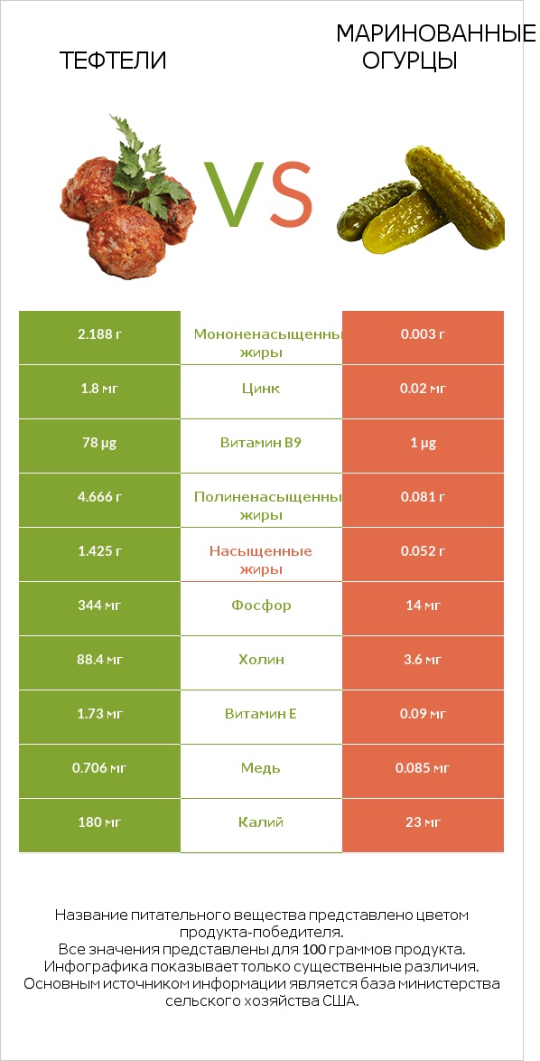 Тефтели vs Маринованные огурцы infographic