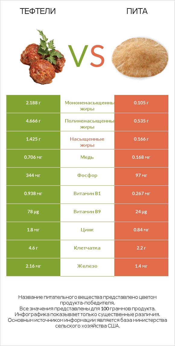 Тефтели vs Пита infographic