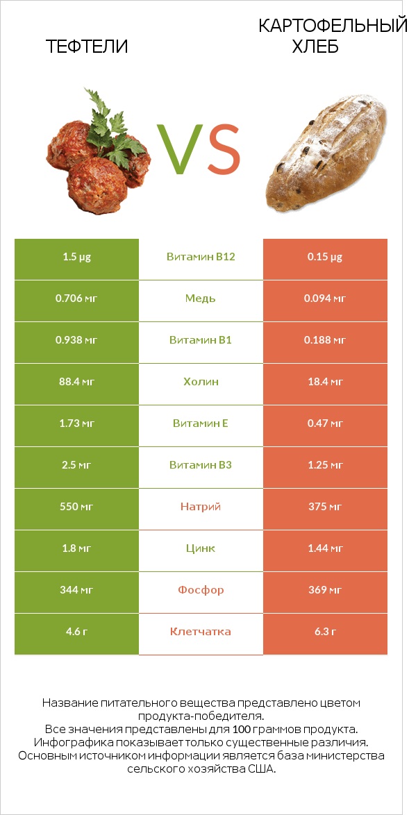 Тефтели vs Картофельный хлеб infographic