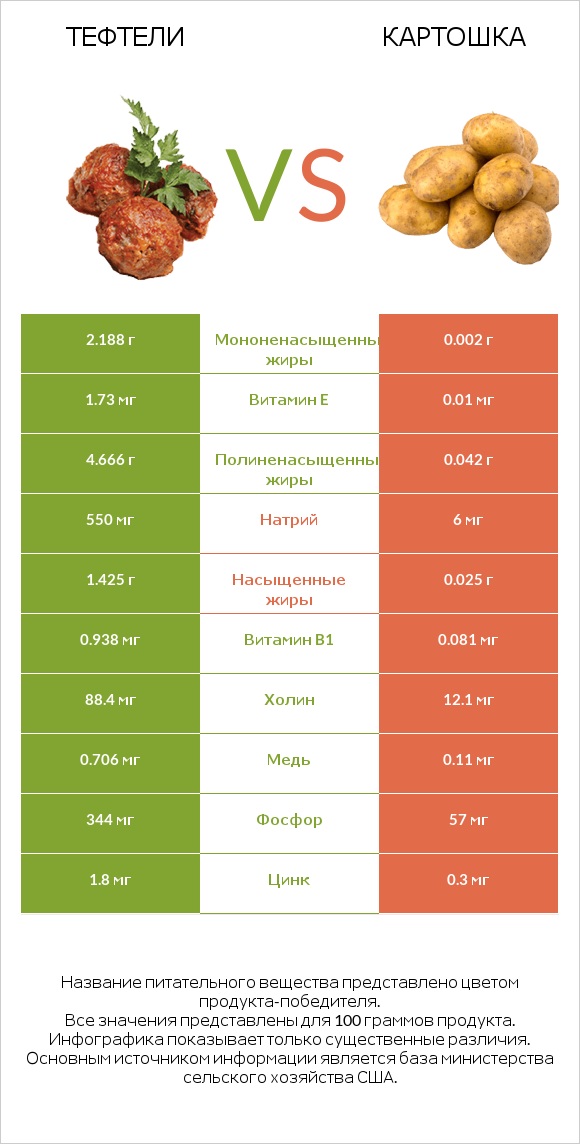 Тефтели vs Картошка infographic